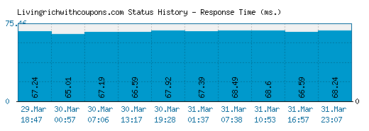 Livingrichwithcoupons.com server report and response time