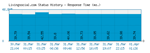 Livingsocial.com server report and response time