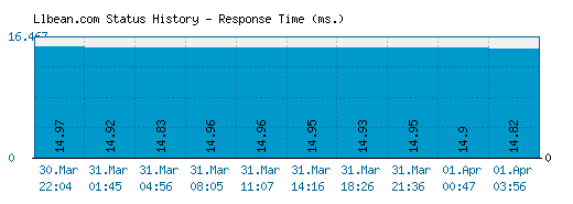 Llbean.com server report and response time
