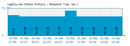 Lmgtfy.com server report and response time