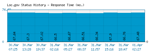 Loc.gov server report and response time