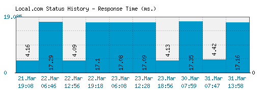 Local.com server report and response time