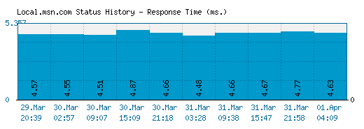 Local.msn.com server report and response time