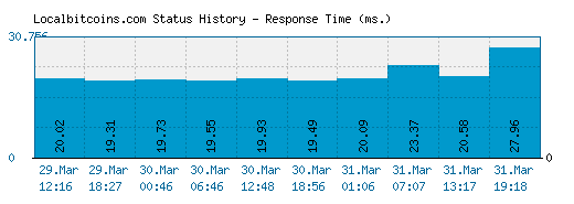 Localbitcoins.com server report and response time