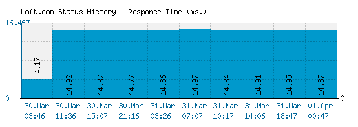 Loft.com server report and response time