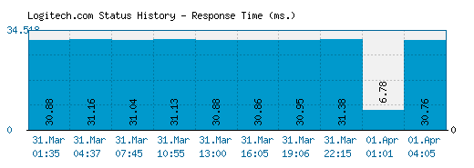 Logitech.com server report and response time