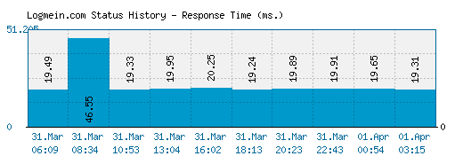 Logmein.com server report and response time