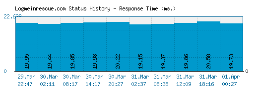 Logmeinrescue.com server report and response time