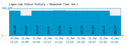 Logos.com server report and response time