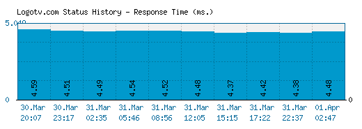 Logotv.com server report and response time