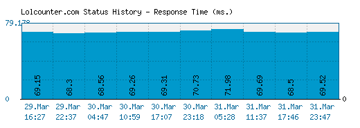 Lolcounter.com server report and response time
