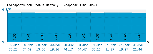 Lolesports.com server report and response time