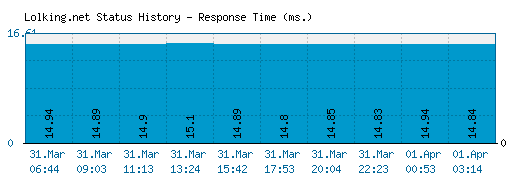 Lolking.net server report and response time