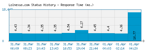 Lolnexus.com server report and response time