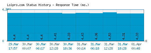 Lolpro.com server report and response time