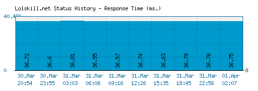 Lolskill.net server report and response time