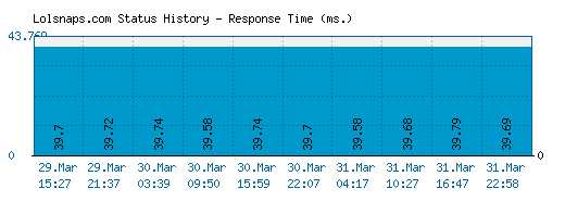 Lolsnaps.com server report and response time
