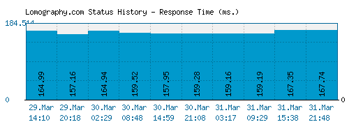 Lomography.com server report and response time