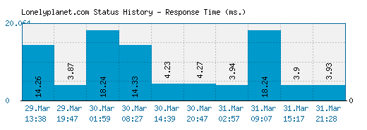 Lonelyplanet.com server report and response time