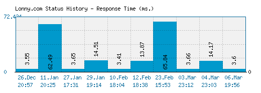 Lonny.com server report and response time
