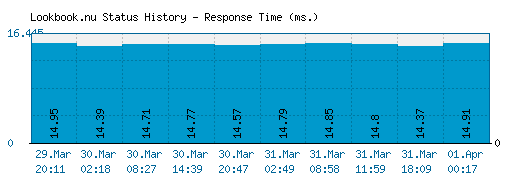 Lookbook.nu server report and response time