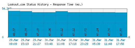 Lookout.com server report and response time