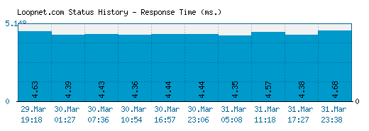 Loopnet.com server report and response time