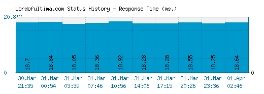 Lordofultima.com server report and response time
