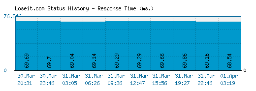 Loseit.com server report and response time