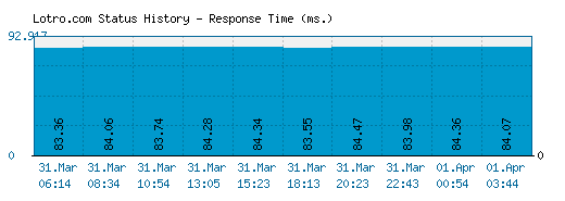 Lotro.com server report and response time