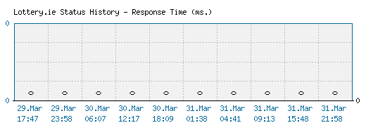 Lottery.ie server report and response time