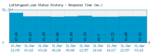 Lotterypost.com server report and response time