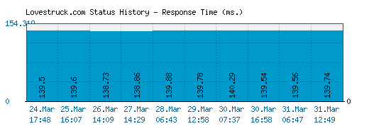 Lovestruck.com server report and response time