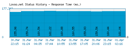 Lovoo.net server report and response time