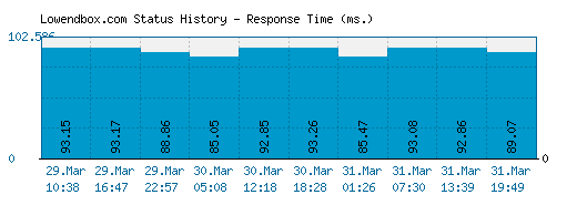 Lowendbox.com server report and response time