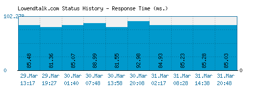 Lowendtalk.com server report and response time