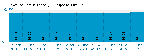 Lowes.ca server report and response time