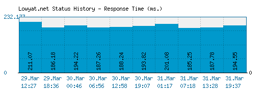 Lowyat.net server report and response time