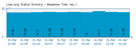 Lsac.org server report and response time