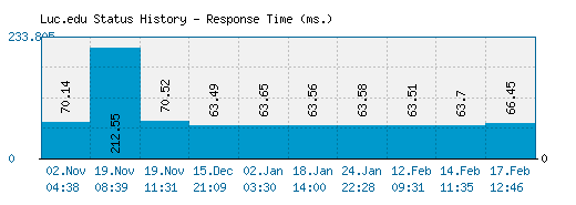 Luc.edu server report and response time