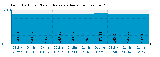 Lucidchart.com server report and response time