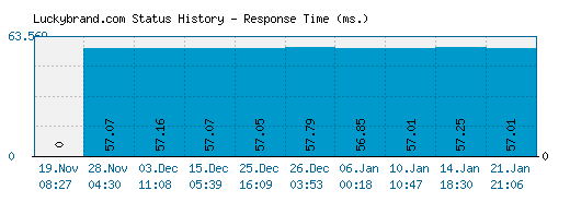 Luckybrand.com server report and response time