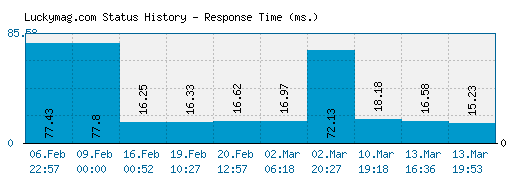 Luckymag.com server report and response time