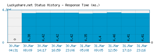 Luckyshare.net server report and response time