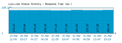 Lulu.com server report and response time