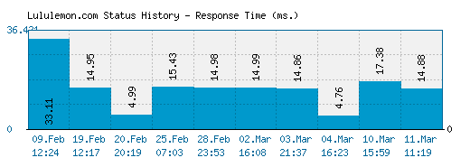 Lululemon.com server report and response time