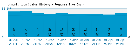 Lumosity.com server report and response time