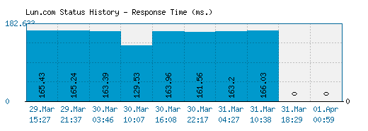 Lun.com server report and response time