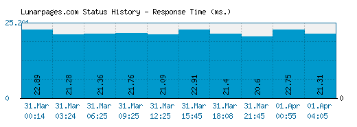 Lunarpages.com server report and response time