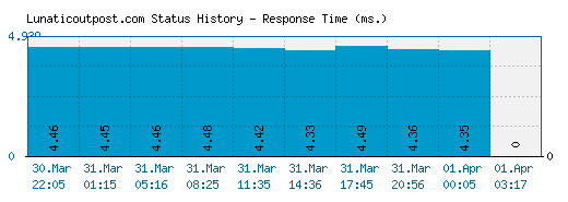 Lunaticoutpost.com server report and response time